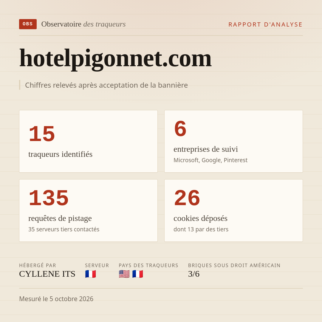 hotelpigonnet.com : 15 traqueurs identifiés, 6 entreprises de suivi, 135 requêtes de pistage. Chiffres relevés après acceptation de la bannière.