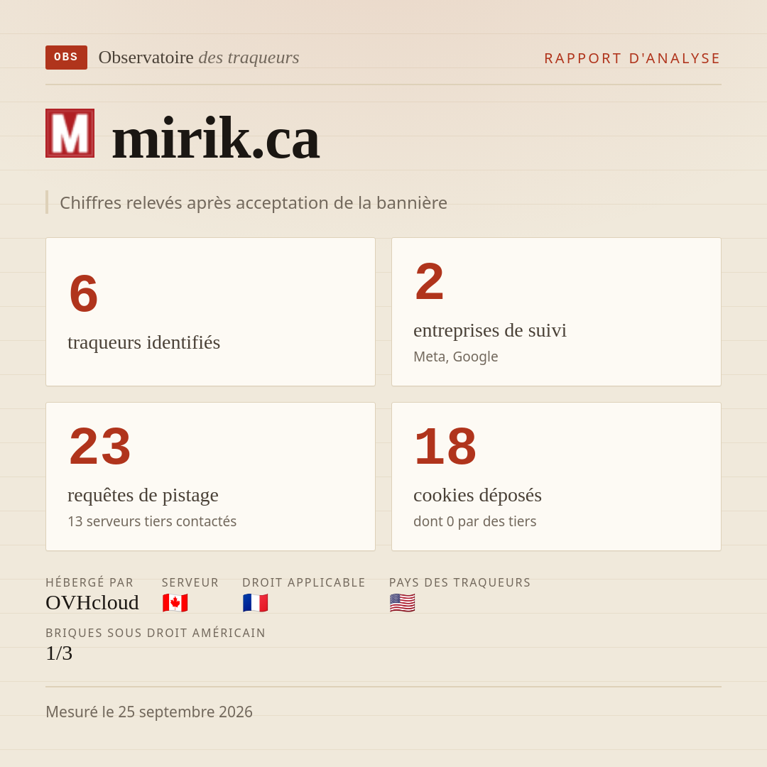 mirik.ca : 6 traqueurs identifiés, 2 entreprises de suivi, 23 requêtes de pistage. Chiffres relevés après acceptation de la bannière.