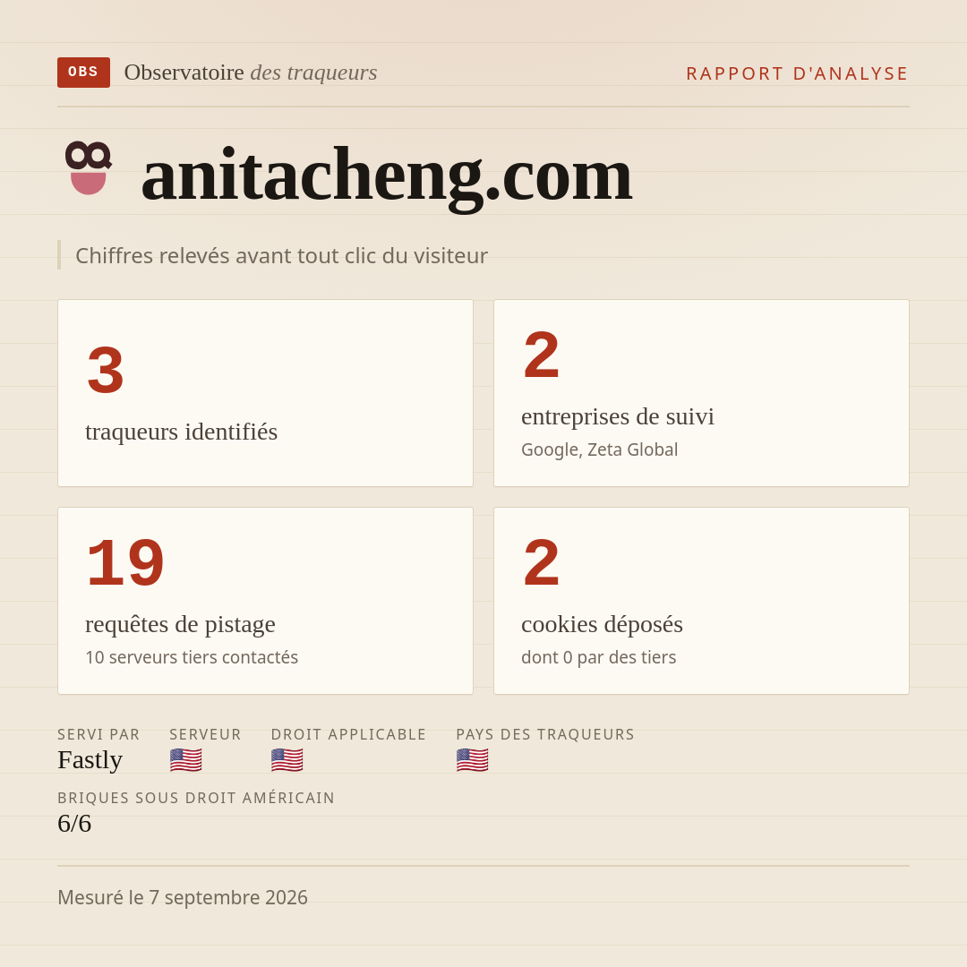 anitacheng.com : 3 traqueurs identifiés, 2 entreprises de suivi, 19 requêtes de pistage. Chiffres relevés avant tout clic du visiteur.
