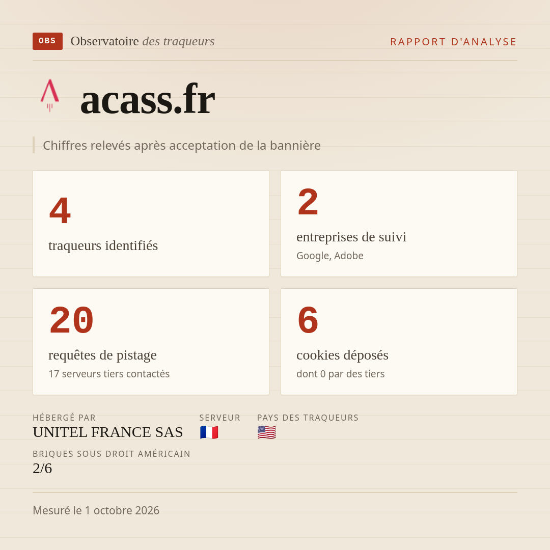 acass.fr : 4 traqueurs identifiés, 2 entreprises de suivi, 20 requêtes de pistage. Chiffres relevés après acceptation de la bannière.