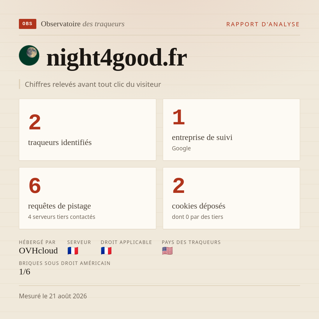 night4good.fr : 2 traqueurs identifiés, 1 entreprise de suivi, 6 requêtes de pistage. Chiffres relevés avant tout clic du visiteur.