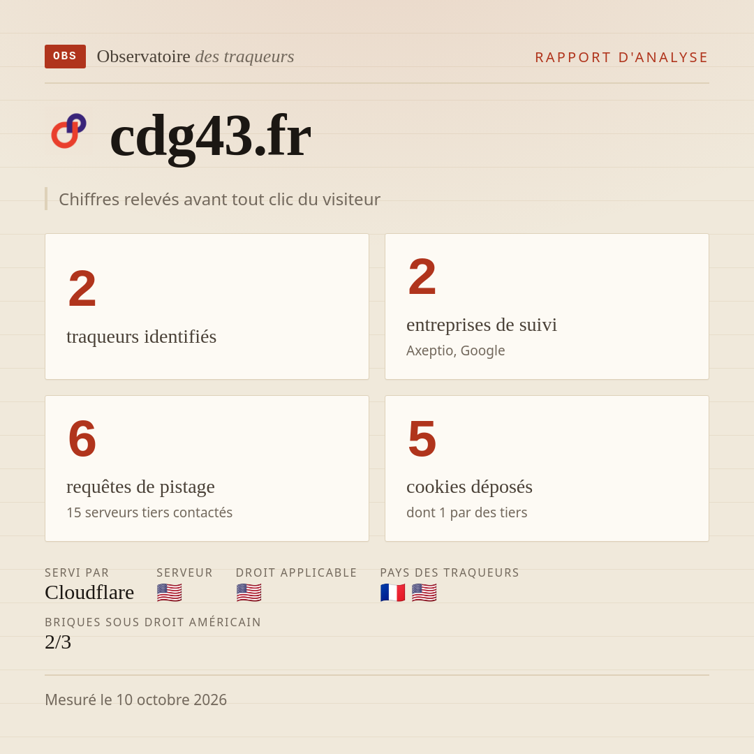 cdg43.fr : 2 traqueurs identifiés, 2 entreprises de suivi, 6 requêtes de pistage. Chiffres relevés avant tout clic du visiteur.
