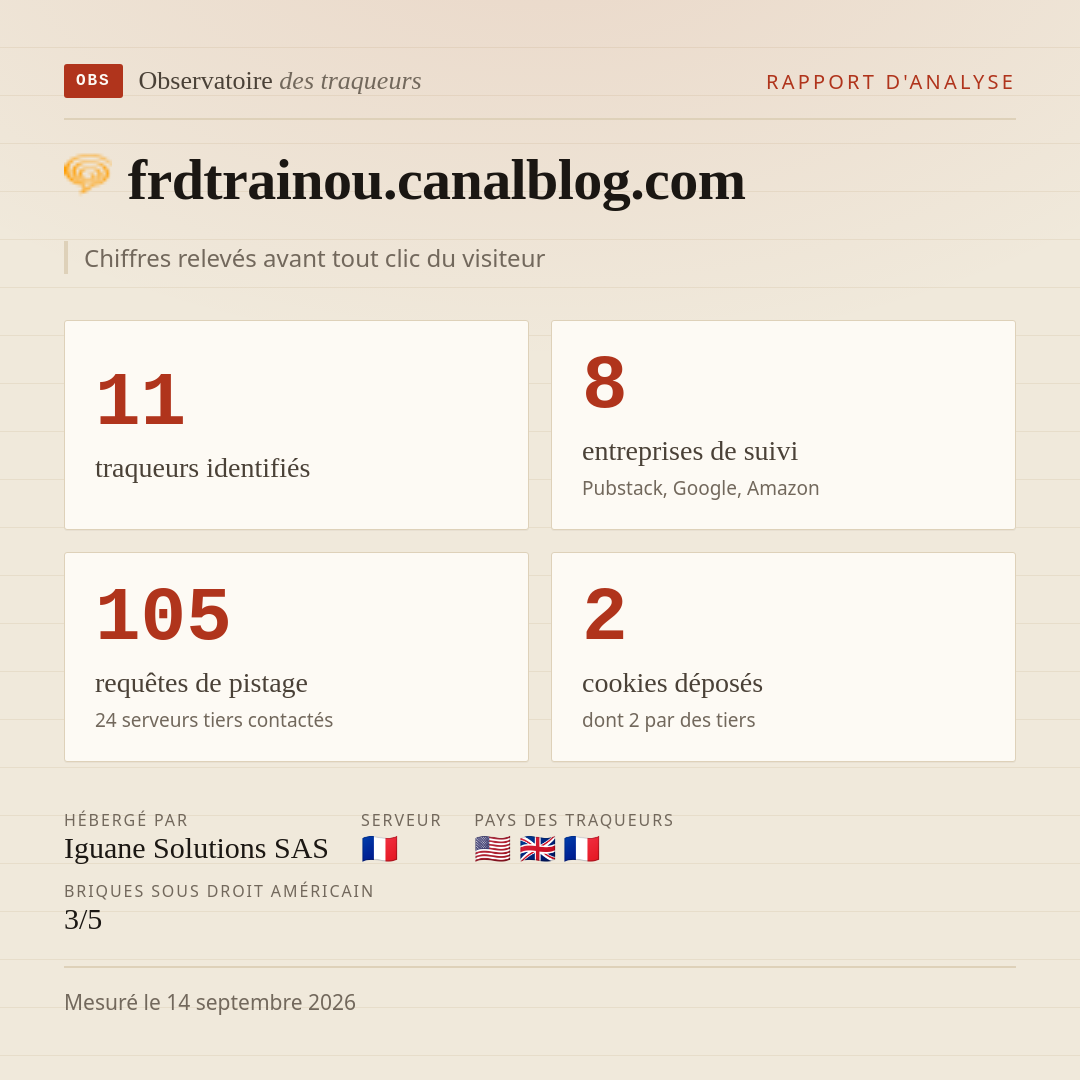 frdtrainou.canalblog.com : 11 traqueurs identifiés, 8 entreprises de suivi, 105 requêtes de pistage. Chiffres relevés avant tout clic du visiteur.