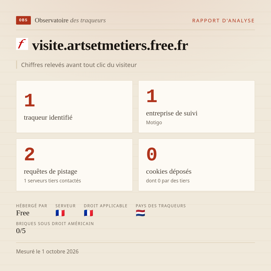 visite.artsetmetiers.free.fr : 1 traqueur identifié, 1 entreprise de suivi, 2 requêtes de pistage. Chiffres relevés avant tout clic du visiteur.