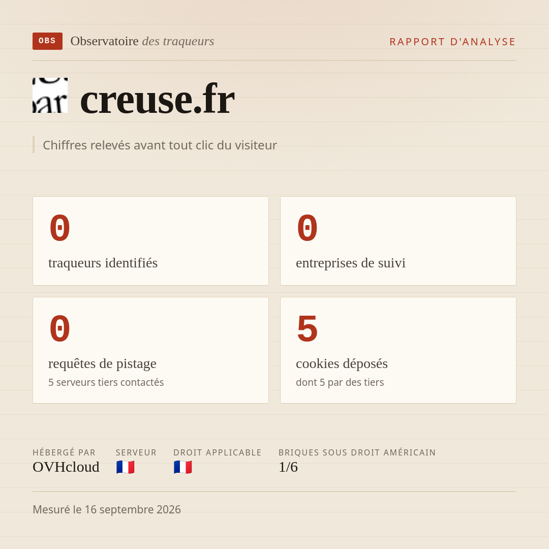 creuse.fr : 0 traqueurs identifiés, 0 entreprises de suivi, 0 requêtes de pistage. Chiffres relevés avant tout clic du visiteur.