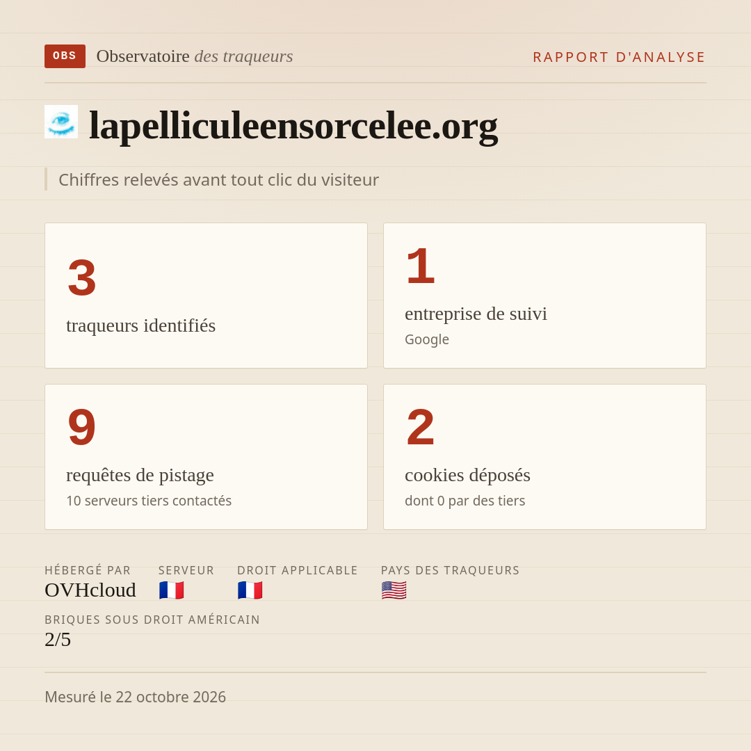 lapelliculeensorcelee.org : 3 traqueurs identifiés, 1 entreprise de suivi, 9 requêtes de pistage. Chiffres relevés avant tout clic du visiteur.