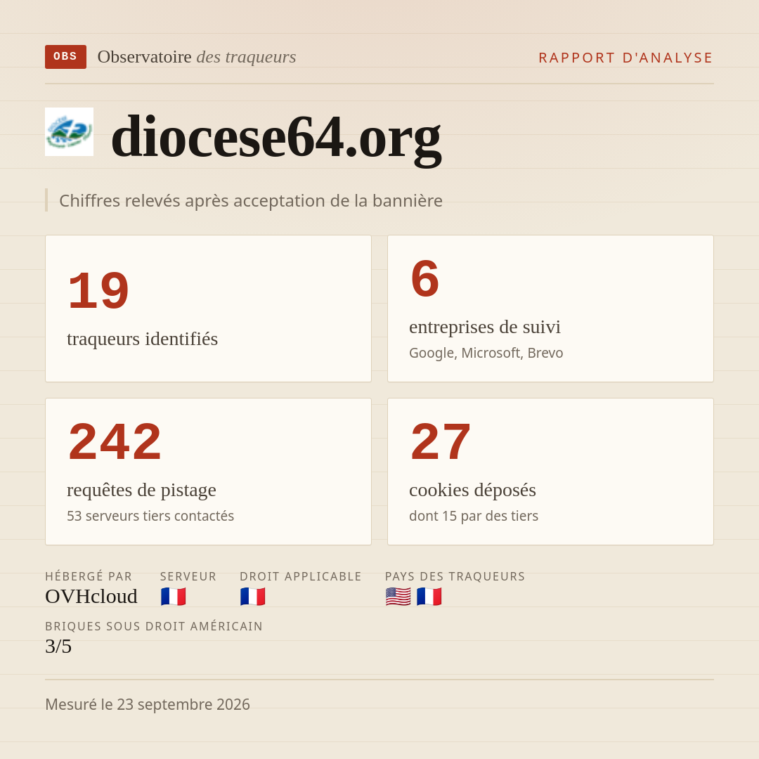 diocese64.org : 19 traqueurs identifiés, 6 entreprises de suivi, 242 requêtes de pistage. Chiffres relevés après acceptation de la bannière.