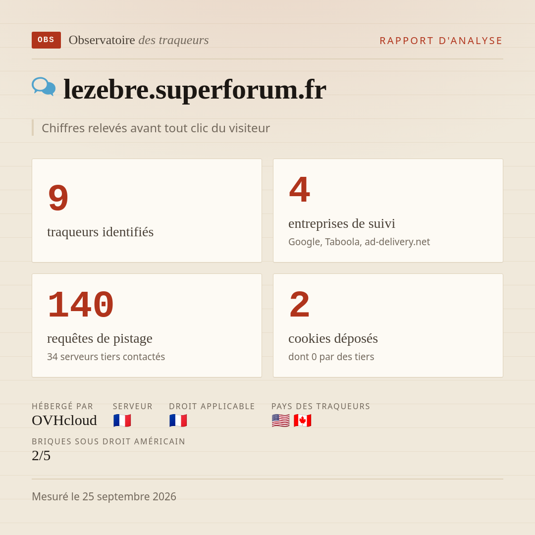 lezebre.superforum.fr : 9 traqueurs identifiés, 4 entreprises de suivi, 140 requêtes de pistage. Chiffres relevés avant tout clic du visiteur.