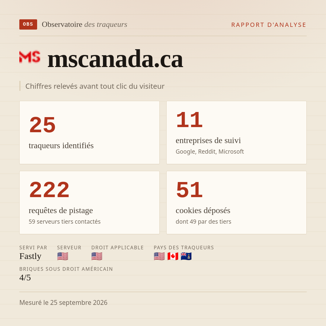 mscanada.ca : 25 traqueurs identifiés, 11 entreprises de suivi, 222 requêtes de pistage. Chiffres relevés avant tout clic du visiteur.