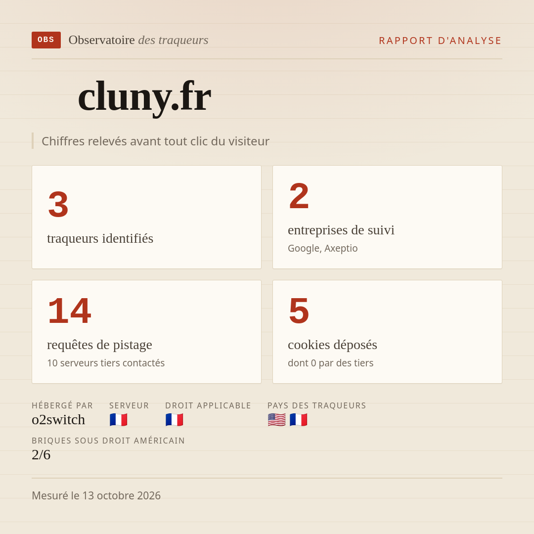 cluny.fr : 3 traqueurs identifiés, 2 entreprises de suivi, 14 requêtes de pistage. Chiffres relevés avant tout clic du visiteur.