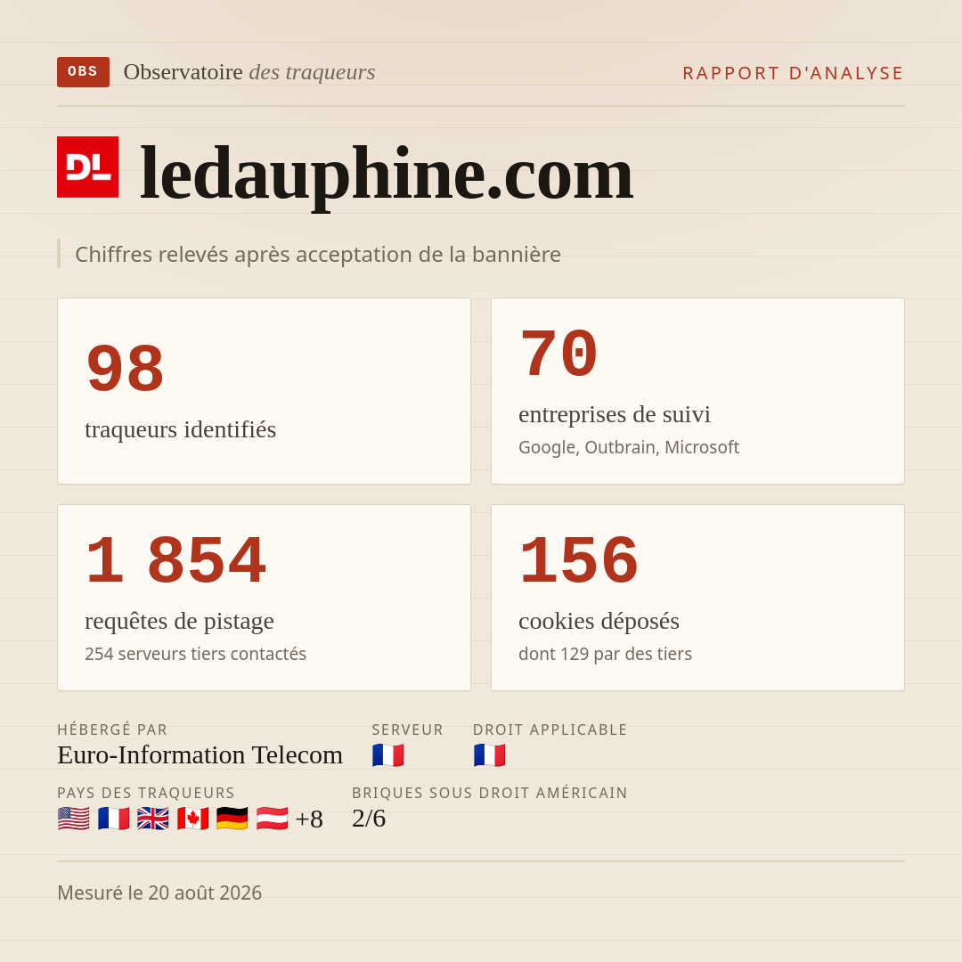 ledauphine.com : 98 traqueurs identifiés, 70 entreprises de suivi, 1 854 requêtes de pistage. Chiffres relevés après acceptation de la bannière.