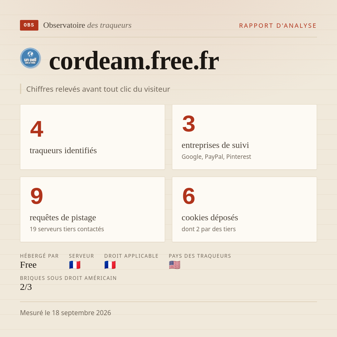 cordeam.free.fr : 4 traqueurs identifiés, 3 entreprises de suivi, 9 requêtes de pistage. Chiffres relevés avant tout clic du visiteur.