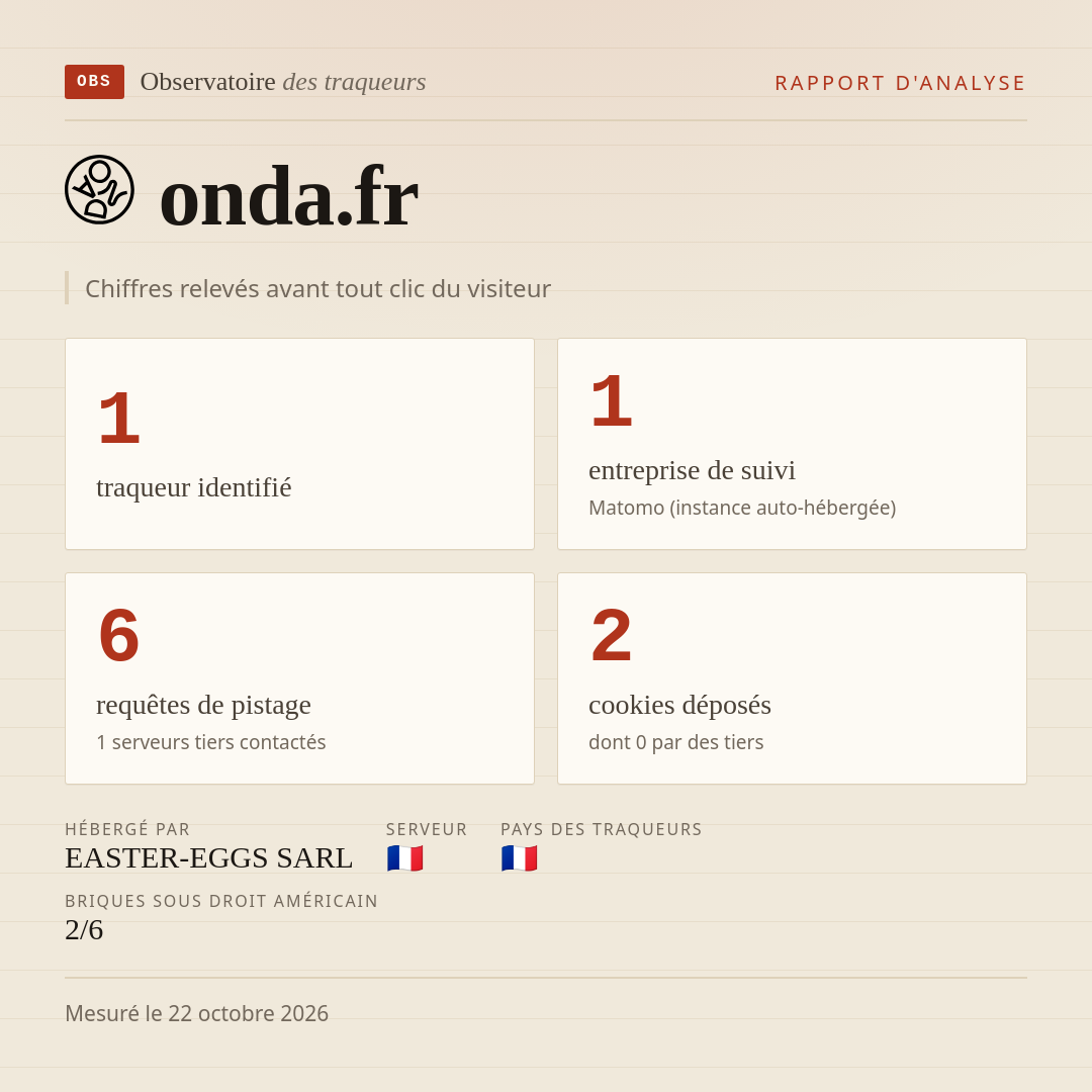 onda.fr : 1 traqueur identifié, 1 entreprise de suivi, 6 requêtes de pistage. Chiffres relevés avant tout clic du visiteur.