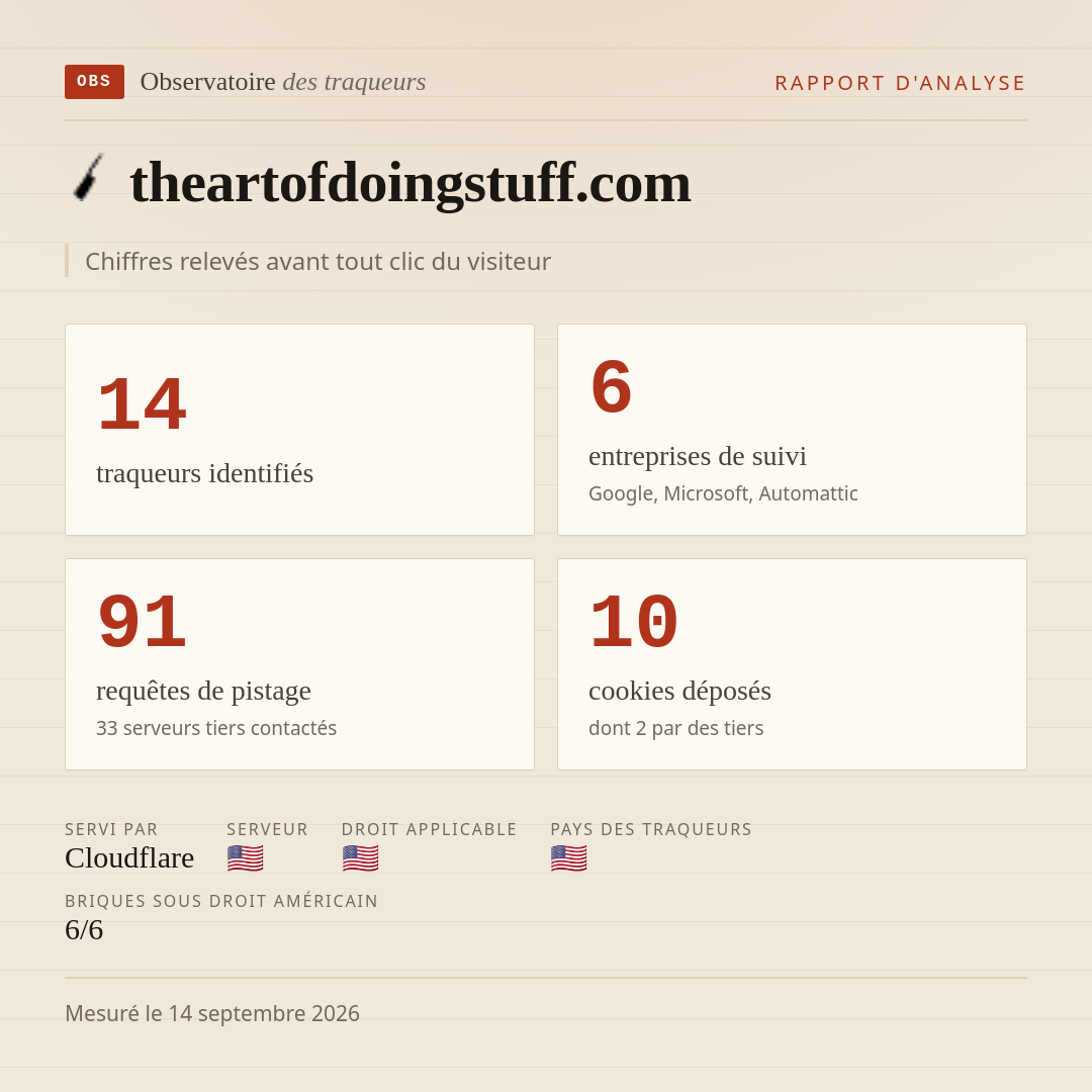 theartofdoingstuff.com : 14 traqueurs identifiés, 6 entreprises de suivi, 91 requêtes de pistage. Chiffres relevés avant tout clic du visiteur.