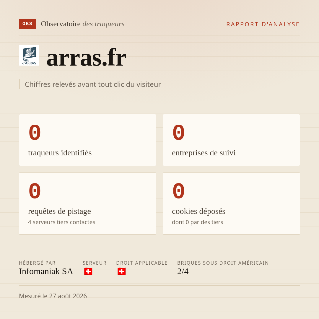 arras.fr : 0 traqueurs identifiés, 0 entreprises de suivi, 0 requêtes de pistage. Chiffres relevés avant tout clic du visiteur.
