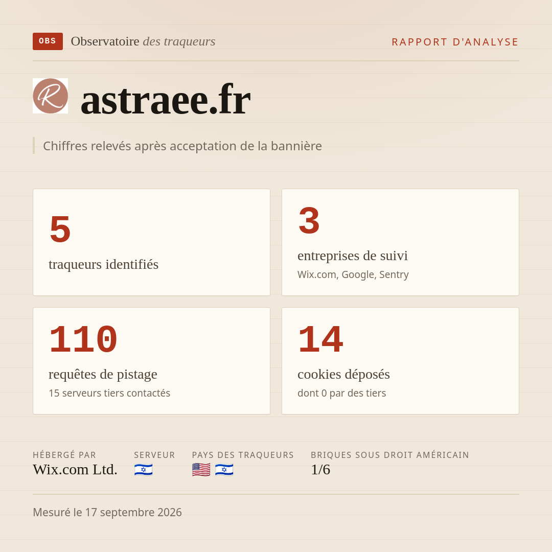 astraee.fr : 5 traqueurs identifiés, 3 entreprises de suivi, 110 requêtes de pistage. Chiffres relevés après acceptation de la bannière.