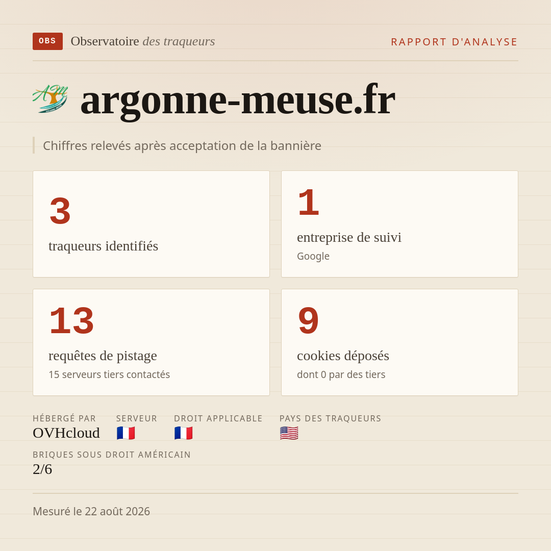 argonne-meuse.fr : 3 traqueurs identifiés, 1 entreprise de suivi, 13 requêtes de pistage. Chiffres relevés après acceptation de la bannière.
