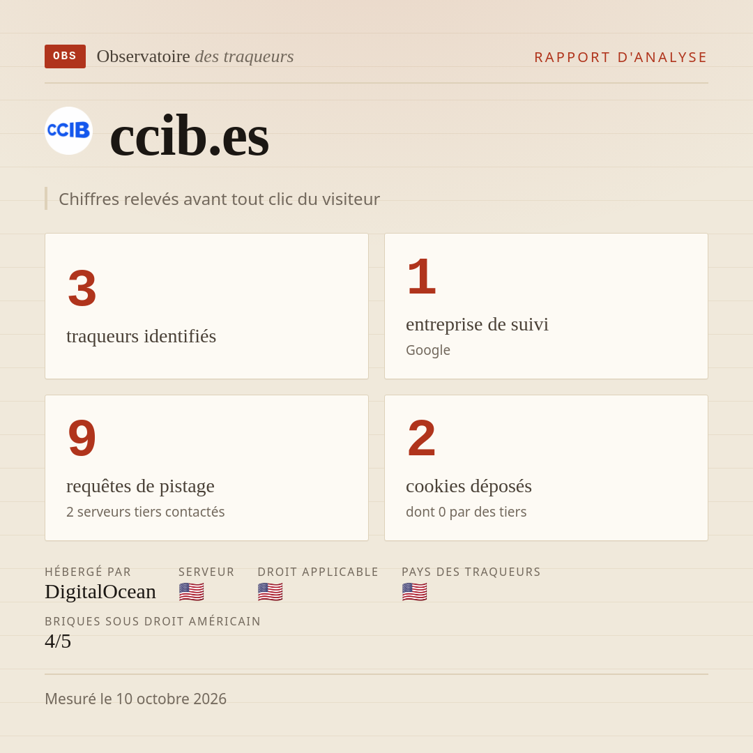 ccib.es : 3 traqueurs identifiés, 1 entreprise de suivi, 9 requêtes de pistage. Chiffres relevés avant tout clic du visiteur.
