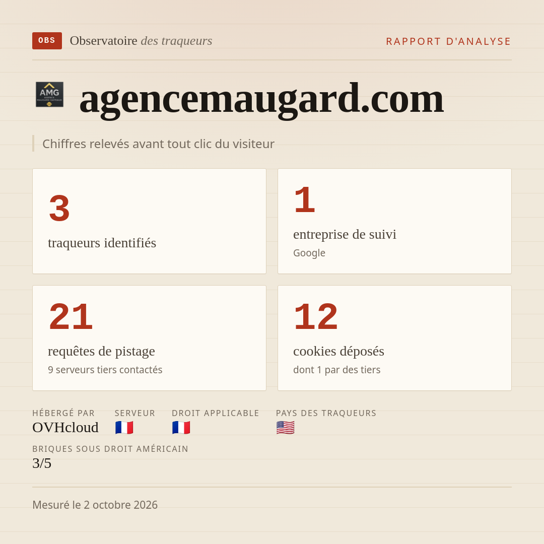 agencemaugard.com : 3 traqueurs identifiés, 1 entreprise de suivi, 21 requêtes de pistage. Chiffres relevés avant tout clic du visiteur.
