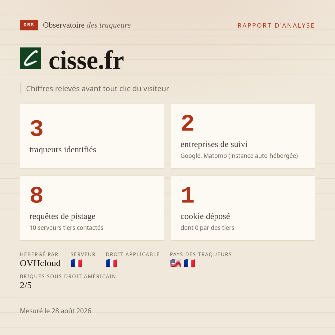 cisse.fr : 3 traqueurs identifiés, 2 entreprises de suivi, 8 requêtes de pistage. Chiffres relevés avant tout clic du visiteur.