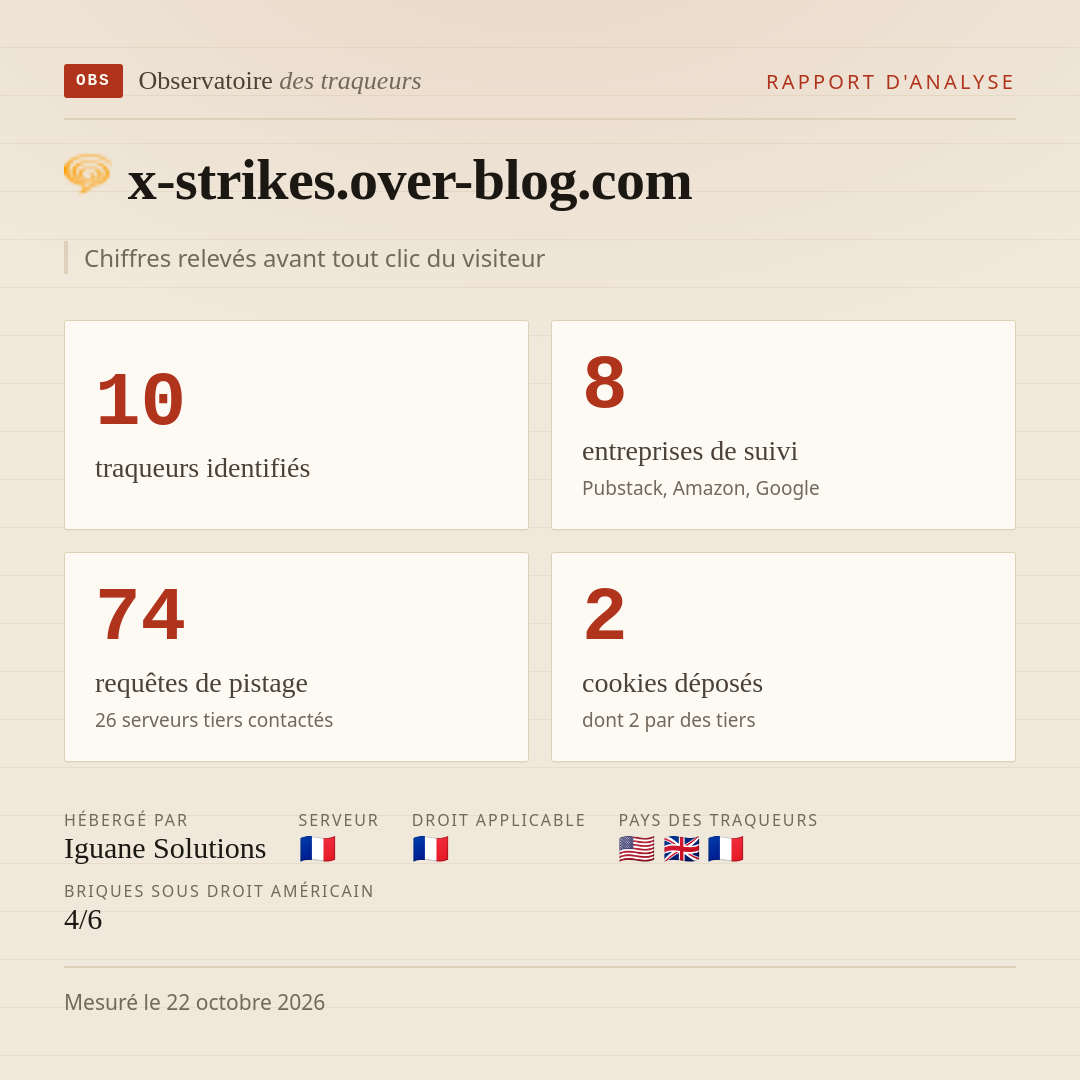 x-strikes.over-blog.com : 10 traqueurs identifiés, 8 entreprises de suivi, 74 requêtes de pistage. Chiffres relevés avant tout clic du visiteur.