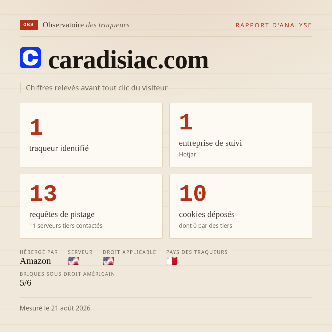 caradisiac.com : 1 traqueur identifié, 1 entreprise de suivi, 13 requêtes de pistage. Chiffres relevés avant tout clic du visiteur.