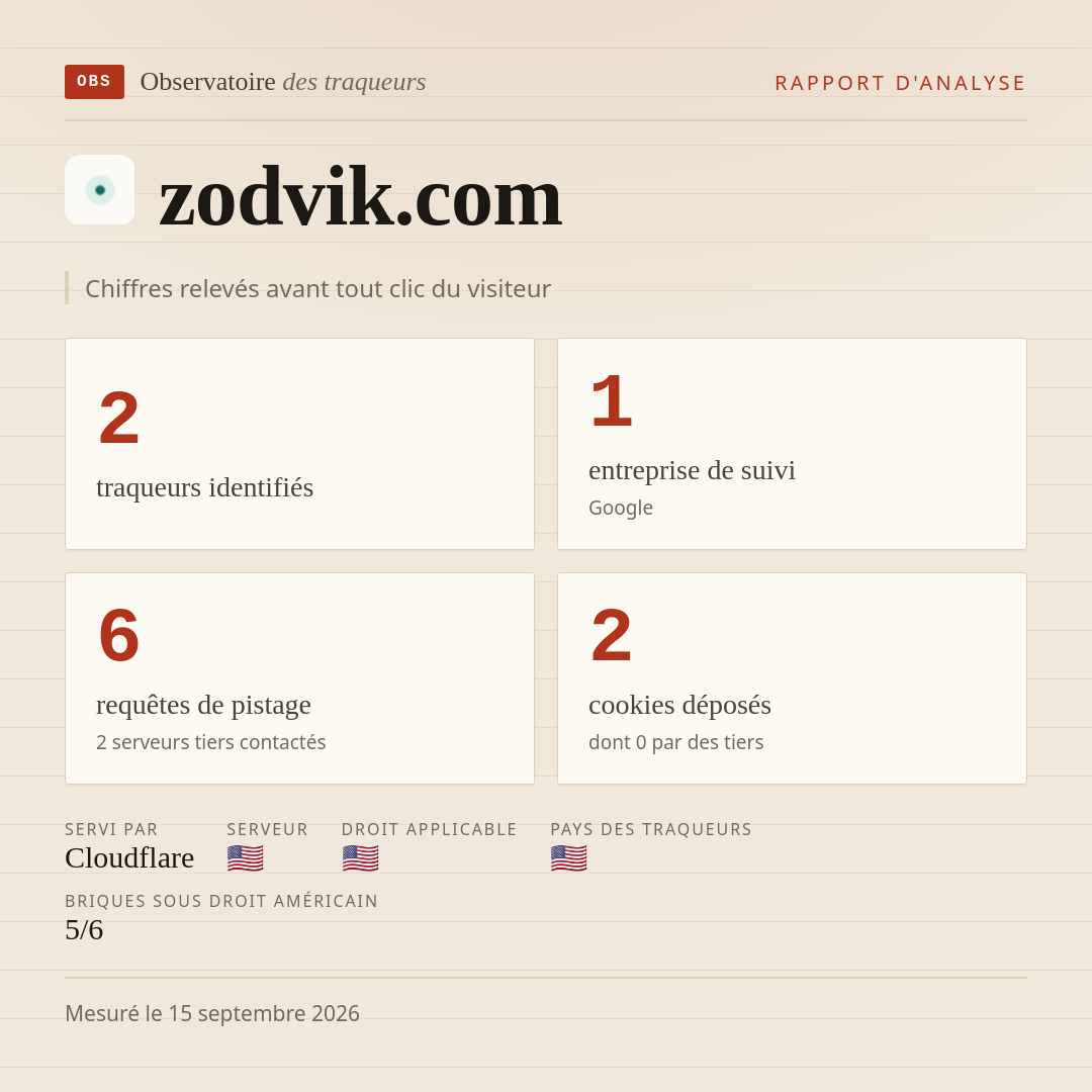 zodvik.com : 2 traqueurs identifiés, 1 entreprise de suivi, 6 requêtes de pistage. Chiffres relevés avant tout clic du visiteur.