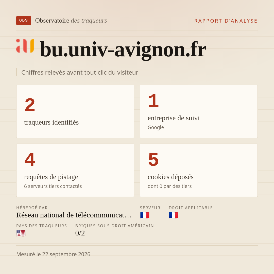 bu.univ-avignon.fr : 2 traqueurs identifiés, 1 entreprise de suivi, 4 requêtes de pistage. Chiffres relevés avant tout clic du visiteur.