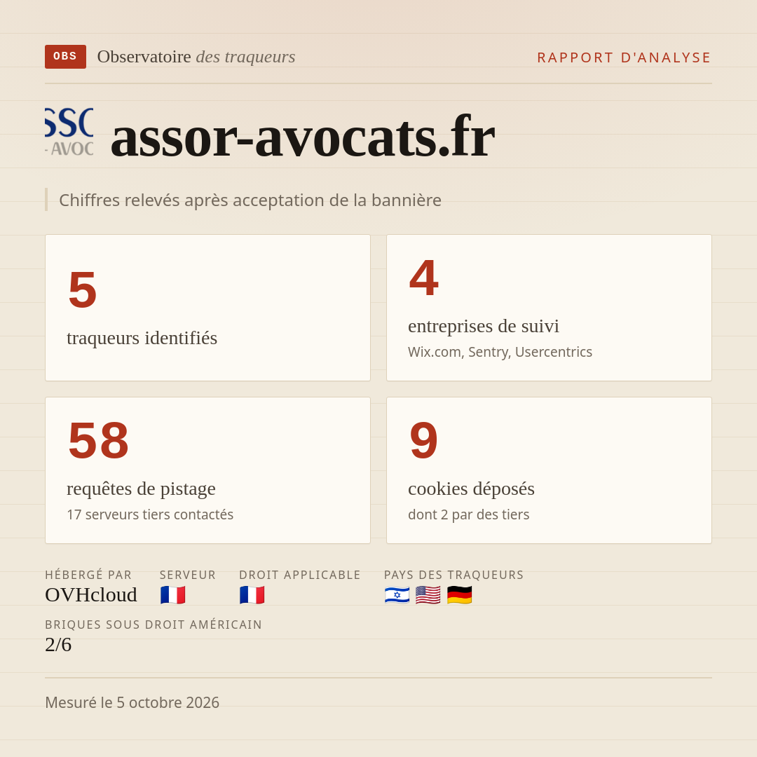 assor-avocats.fr : 5 traqueurs identifiés, 4 entreprises de suivi, 58 requêtes de pistage. Chiffres relevés après acceptation de la bannière.