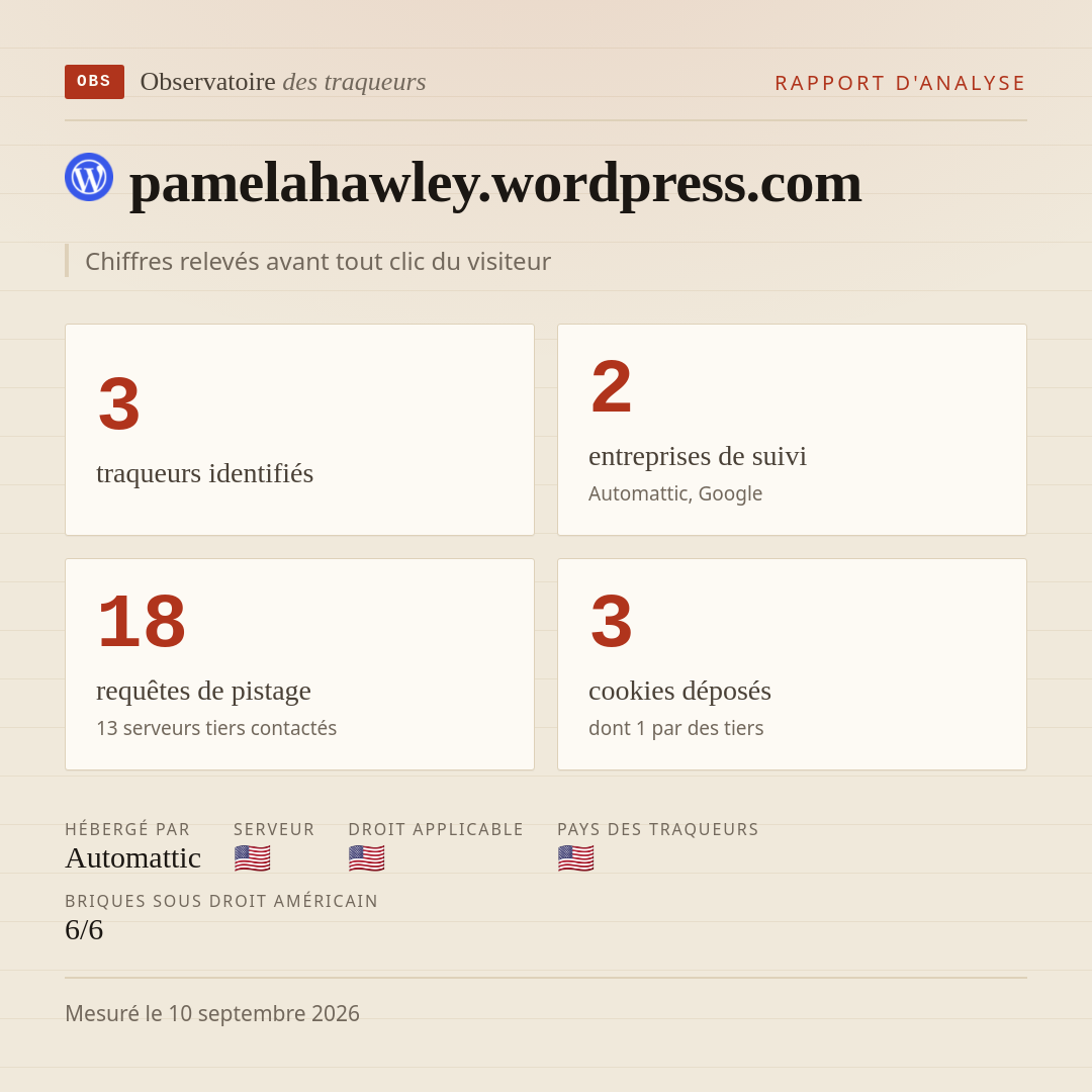 pamelahawley.wordpress.com : 3 traqueurs identifiés, 2 entreprises de suivi, 18 requêtes de pistage. Chiffres relevés avant tout clic du visiteur.