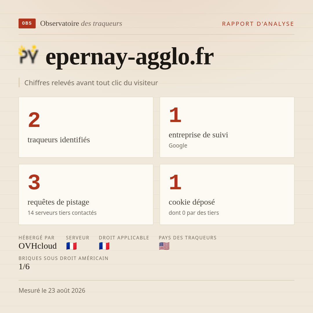epernay-agglo.fr : 2 traqueurs identifiés, 1 entreprise de suivi, 3 requêtes de pistage. Chiffres relevés avant tout clic du visiteur.