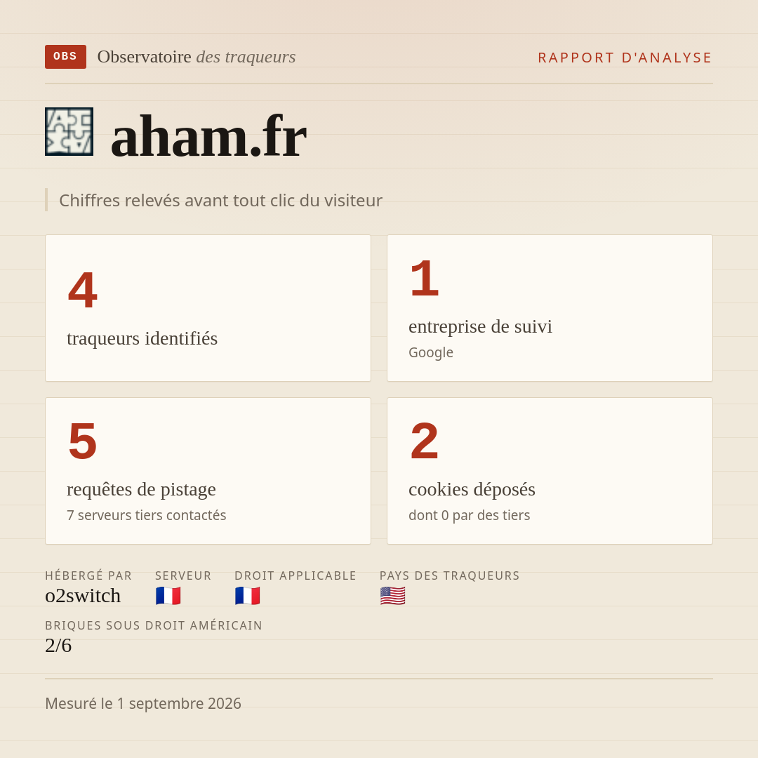 aham.fr : 4 traqueurs identifiés, 1 entreprise de suivi, 5 requêtes de pistage. Chiffres relevés avant tout clic du visiteur.
