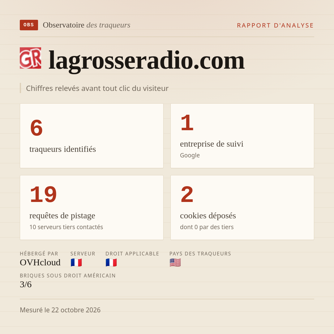 lagrosseradio.com : 6 traqueurs identifiés, 1 entreprise de suivi, 19 requêtes de pistage. Chiffres relevés avant tout clic du visiteur.