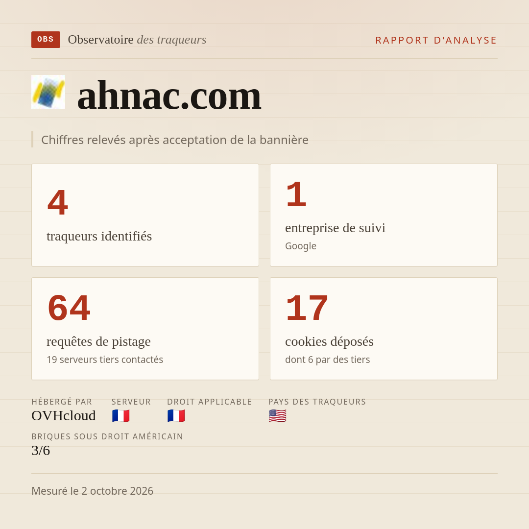 ahnac.com : 4 traqueurs identifiés, 1 entreprise de suivi, 64 requêtes de pistage. Chiffres relevés après acceptation de la bannière.