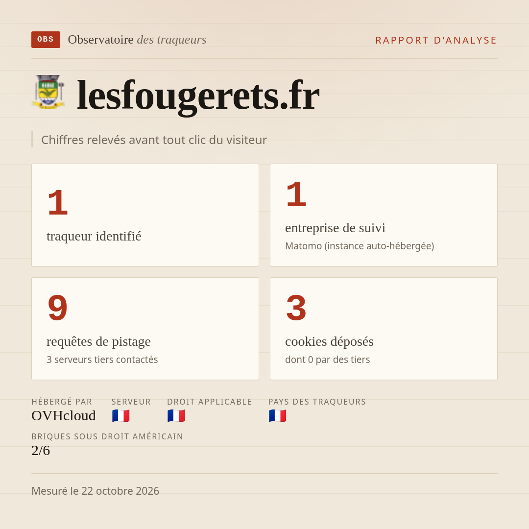 lesfougerets.fr : 1 traqueur identifié, 1 entreprise de suivi, 9 requêtes de pistage. Chiffres relevés avant tout clic du visiteur.