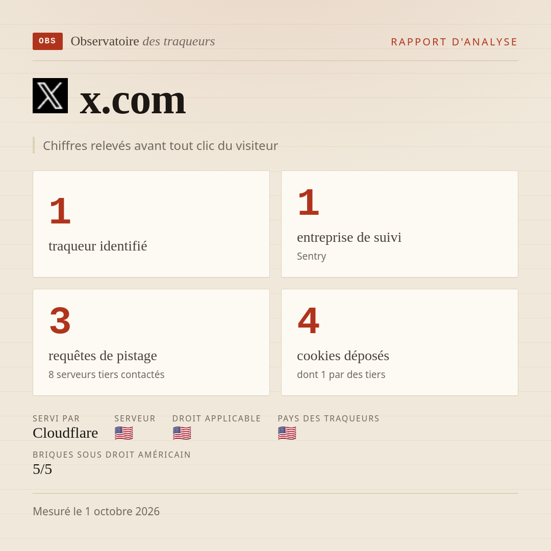 x.com : 1 traqueur identifié, 1 entreprise de suivi, 3 requêtes de pistage. Chiffres relevés avant tout clic du visiteur.