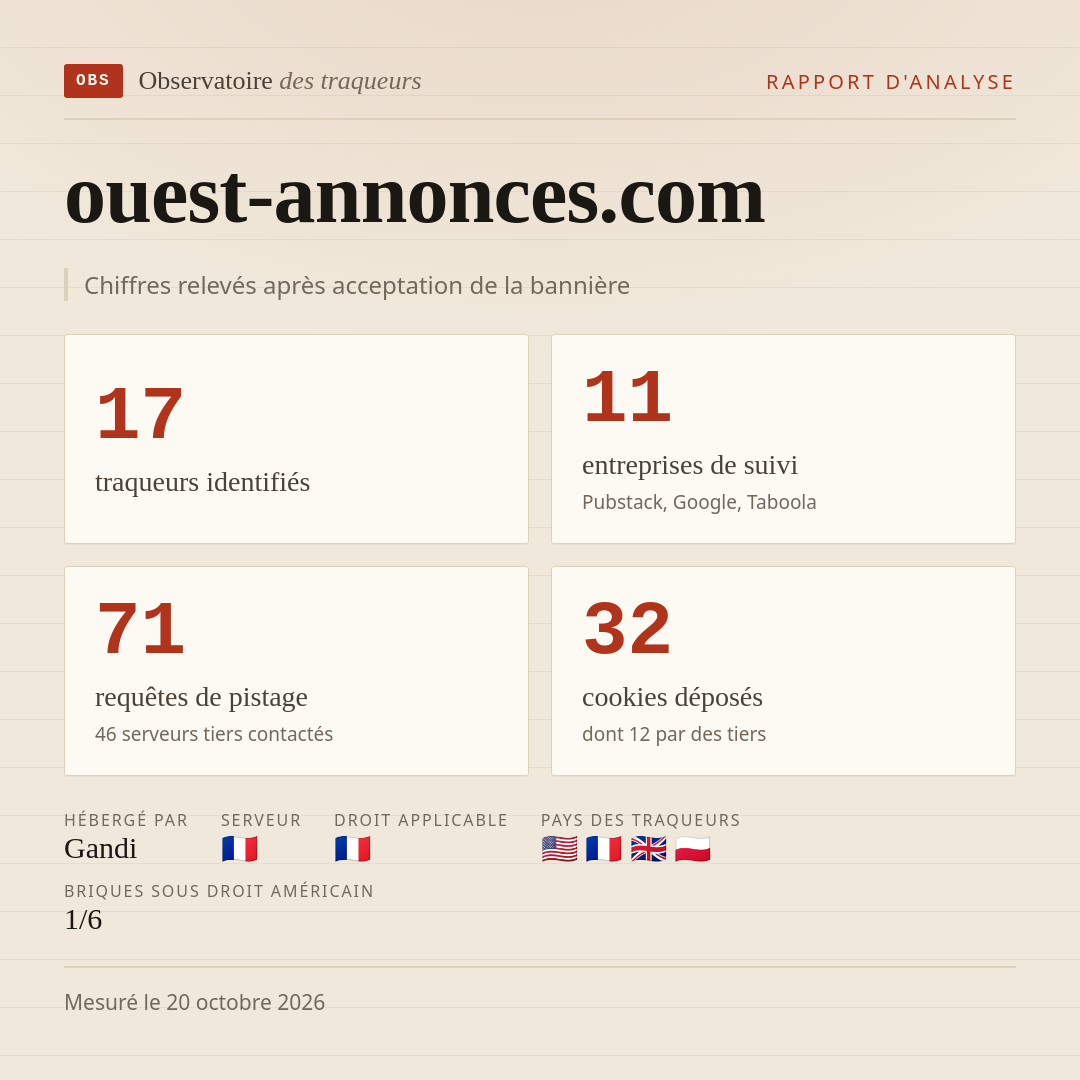 ouest-annonces.com : 17 traqueurs identifiés, 11 entreprises de suivi, 71 requêtes de pistage. Chiffres relevés après acceptation de la bannière.