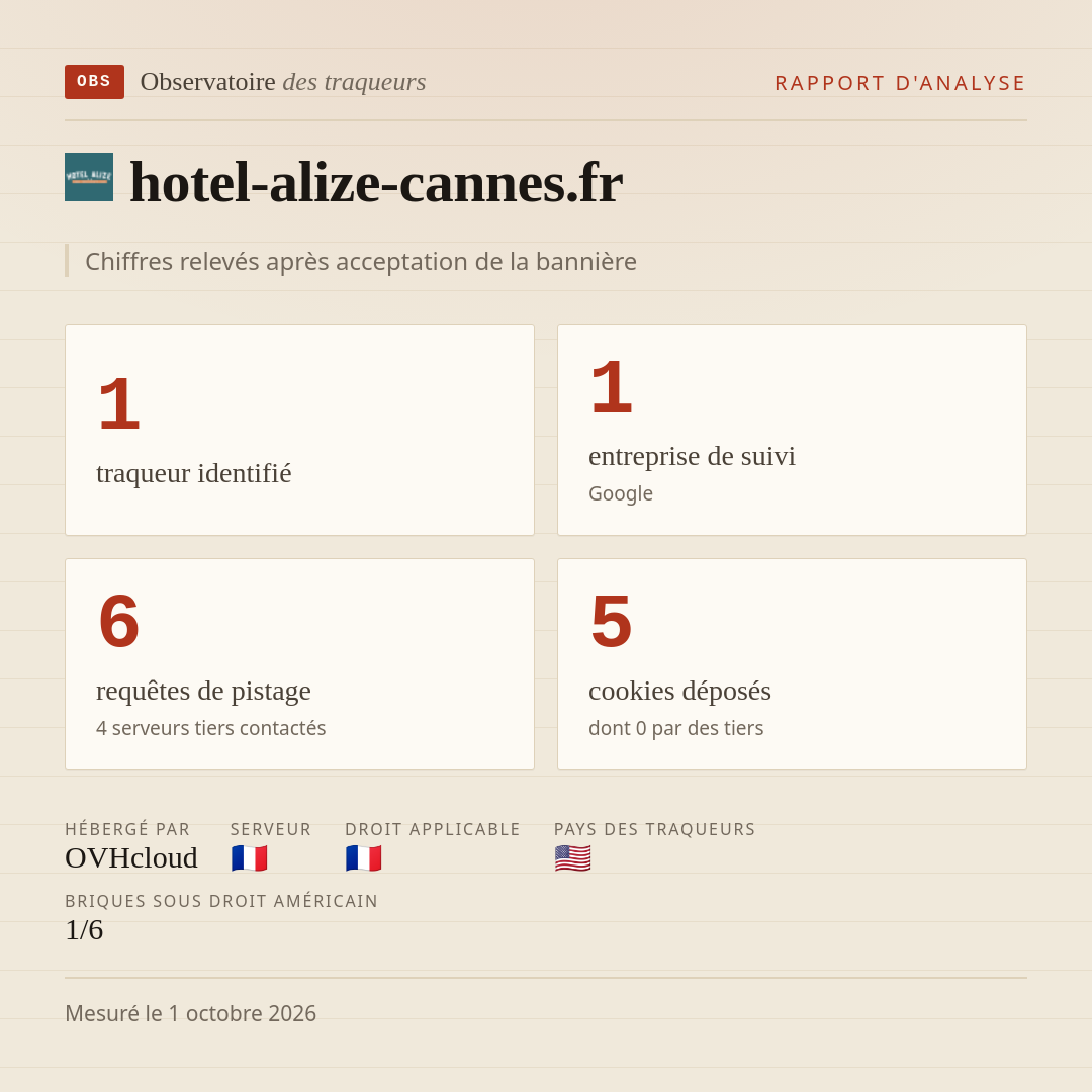 hotel-alize-cannes.fr : 1 traqueur identifié, 1 entreprise de suivi, 6 requêtes de pistage. Chiffres relevés après acceptation de la bannière.