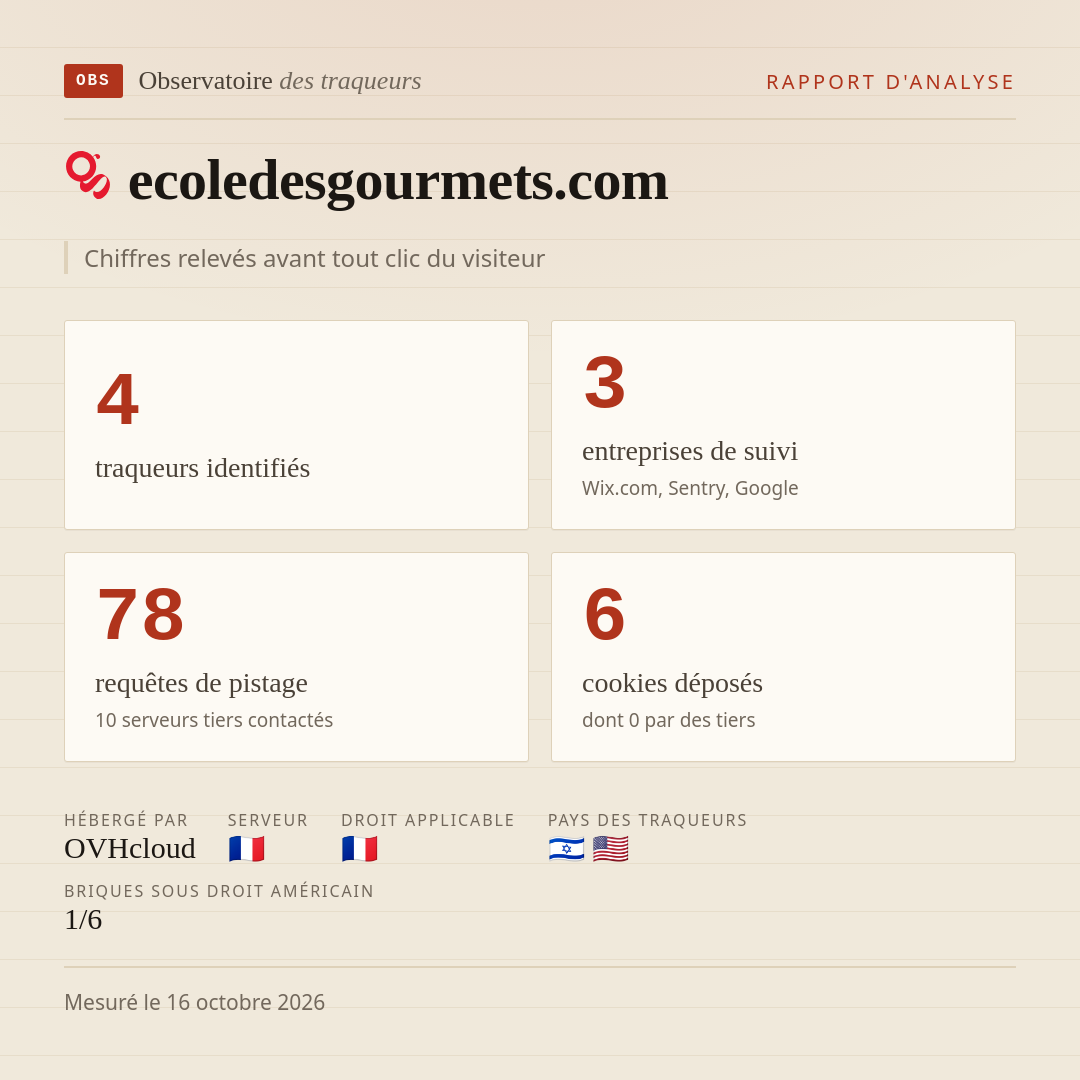 ecoledesgourmets.com : 4 traqueurs identifiés, 3 entreprises de suivi, 78 requêtes de pistage. Chiffres relevés avant tout clic du visiteur.