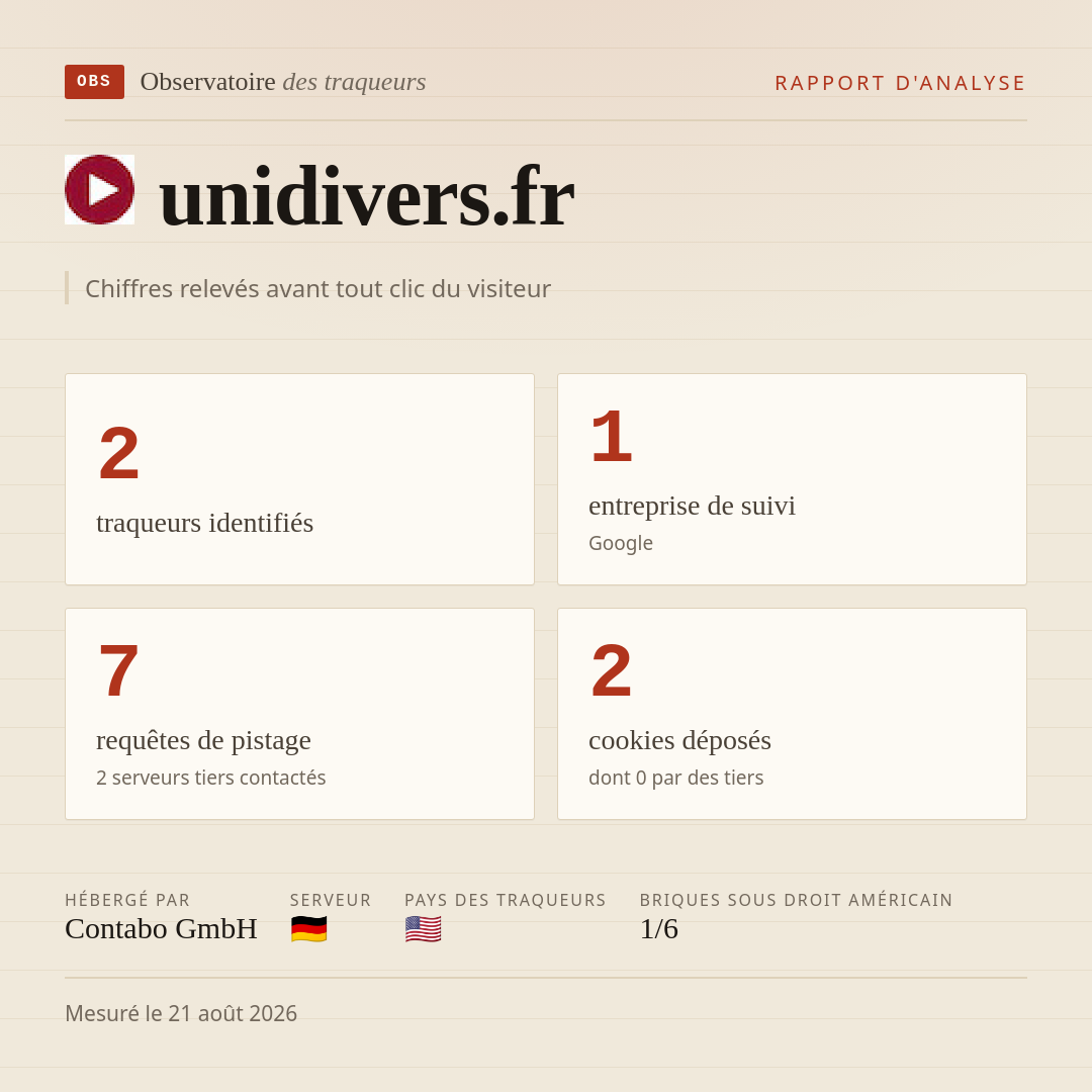 unidivers.fr : 2 traqueurs identifiés, 1 entreprise de suivi, 7 requêtes de pistage. Chiffres relevés avant tout clic du visiteur.