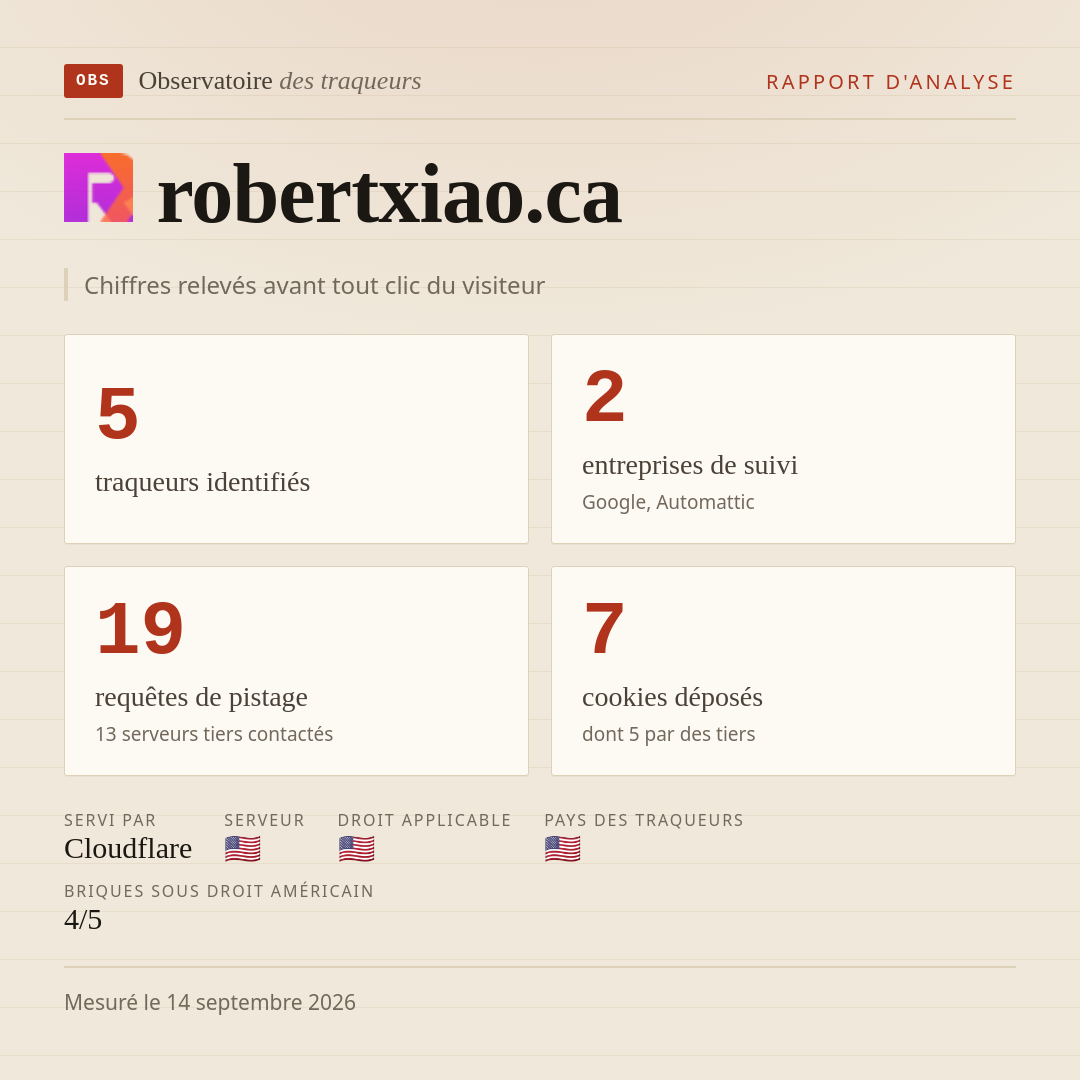 robertxiao.ca : 5 traqueurs identifiés, 2 entreprises de suivi, 19 requêtes de pistage. Chiffres relevés avant tout clic du visiteur.