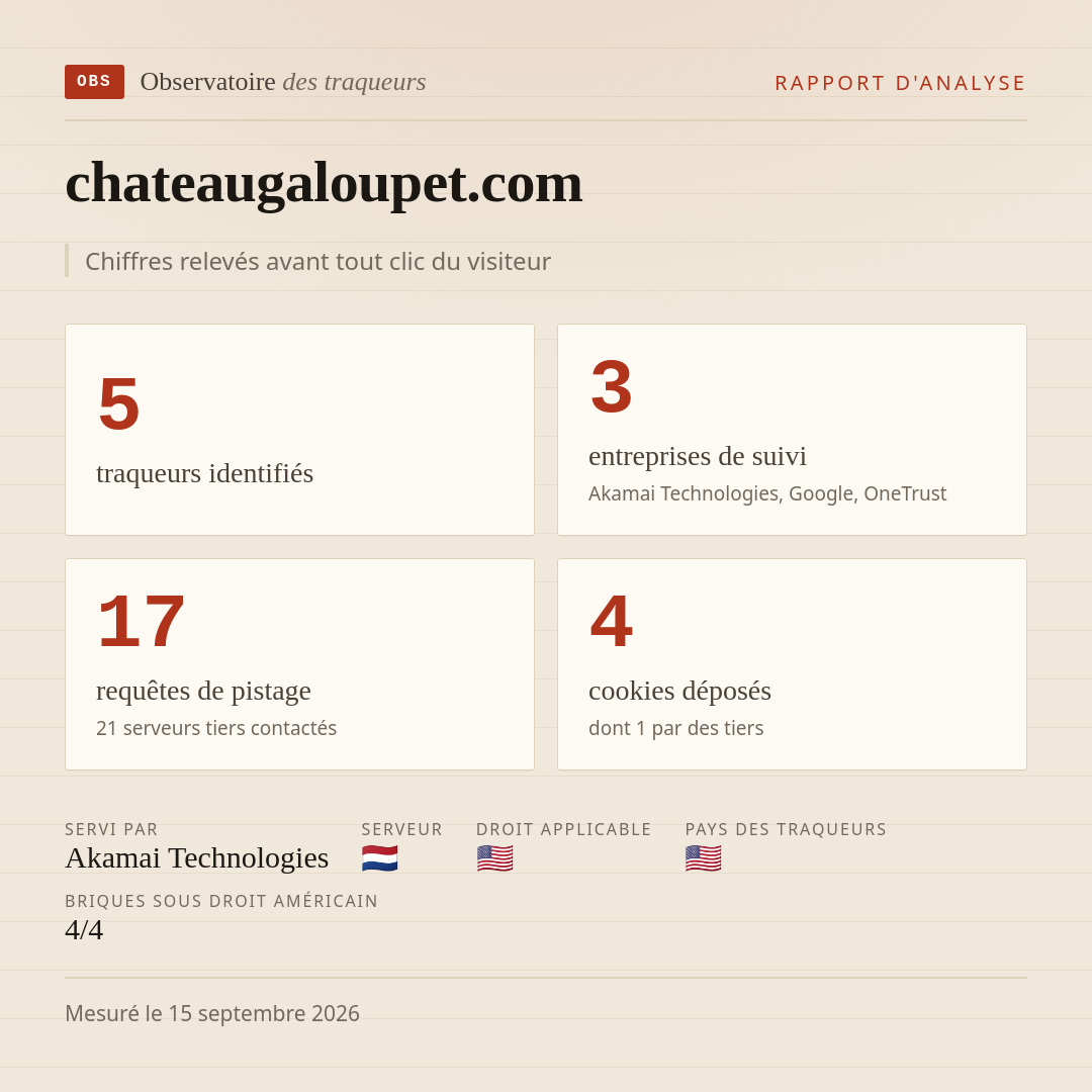 chateaugaloupet.com : 5 traqueurs identifiés, 3 entreprises de suivi, 17 requêtes de pistage. Chiffres relevés avant tout clic du visiteur.