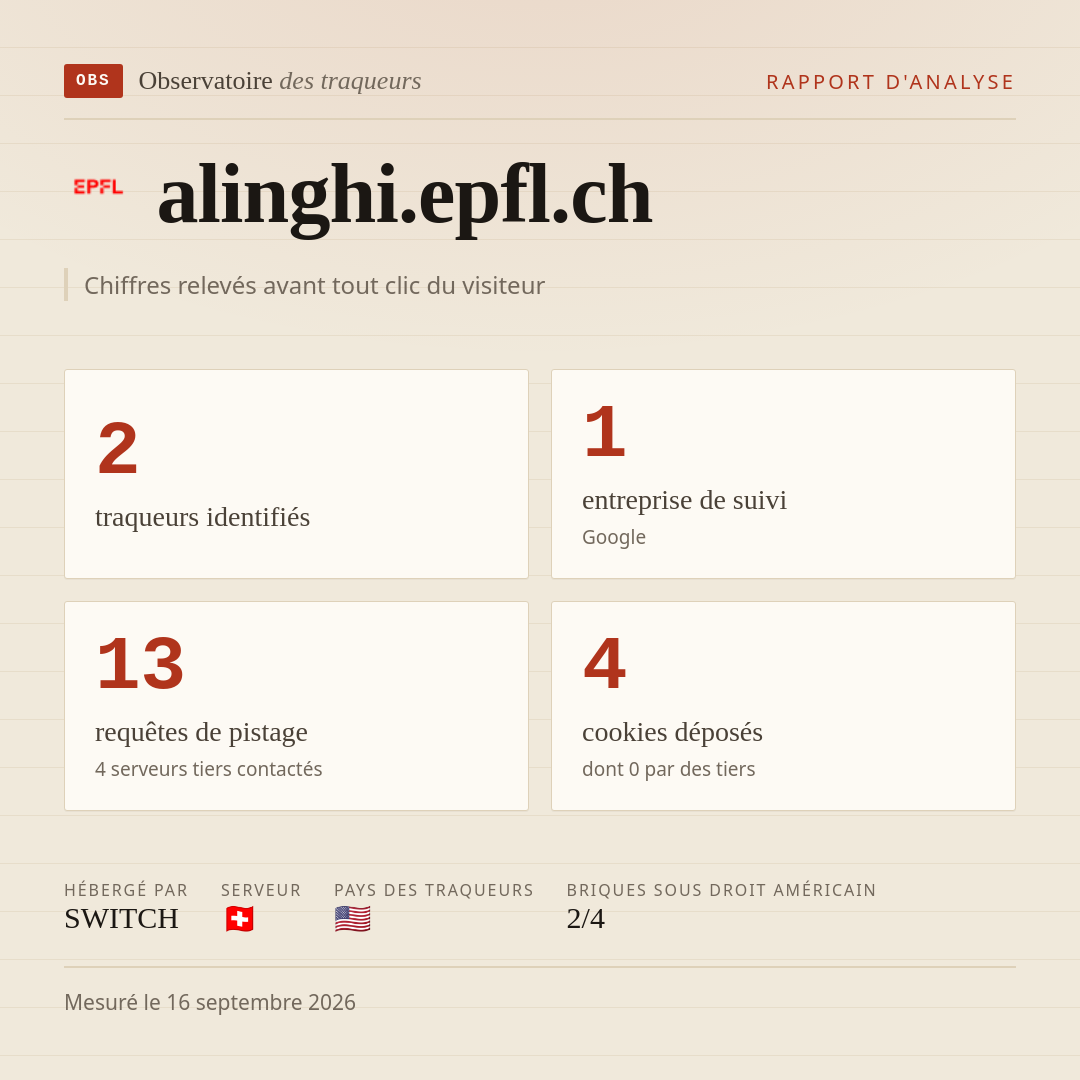 alinghi.epfl.ch : 2 traqueurs identifiés, 1 entreprise de suivi, 13 requêtes de pistage. Chiffres relevés avant tout clic du visiteur.
