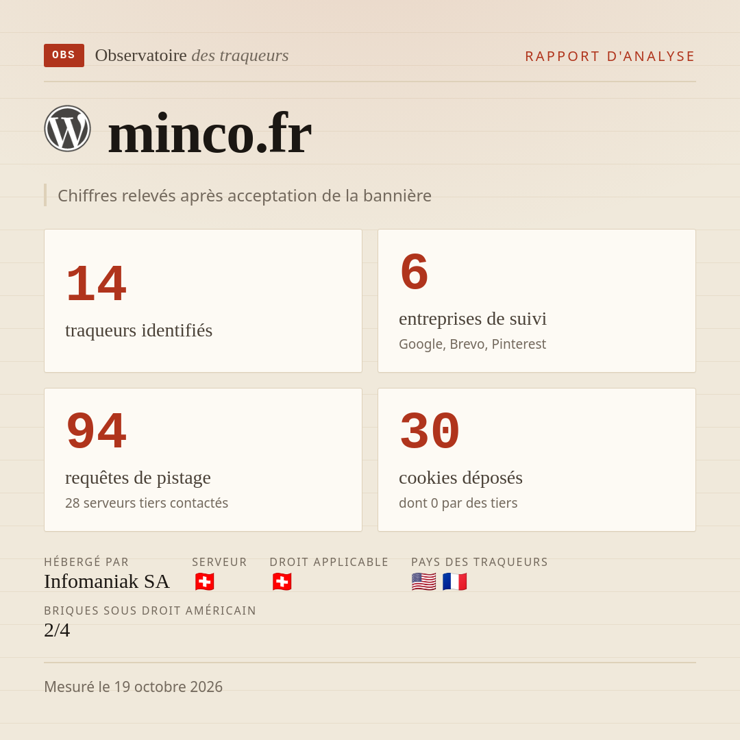 minco.fr : 14 traqueurs identifiés, 6 entreprises de suivi, 94 requêtes de pistage. Chiffres relevés après acceptation de la bannière.