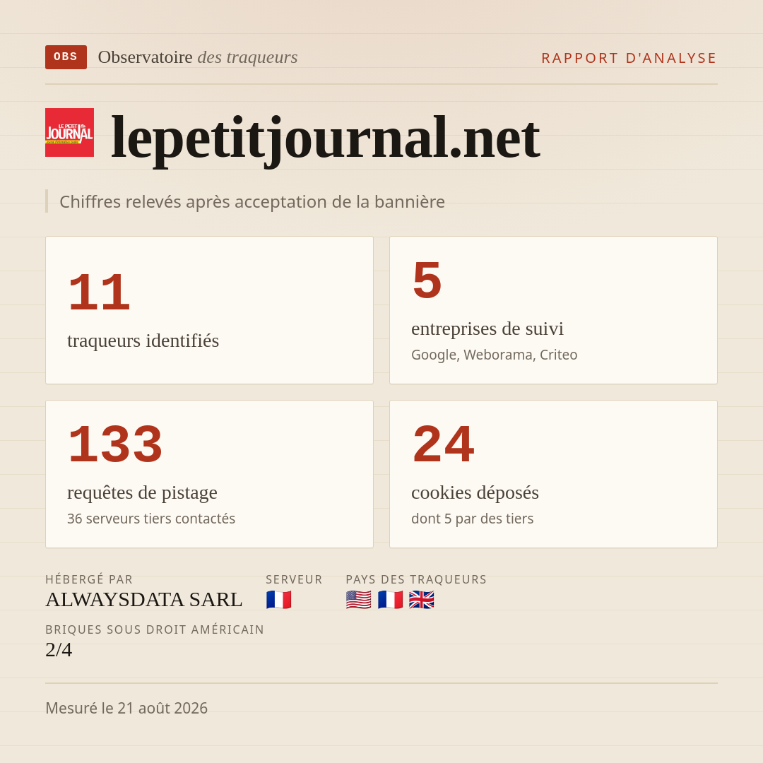 lepetitjournal.net : 11 traqueurs identifiés, 5 entreprises de suivi, 133 requêtes de pistage. Chiffres relevés après acceptation de la bannière.