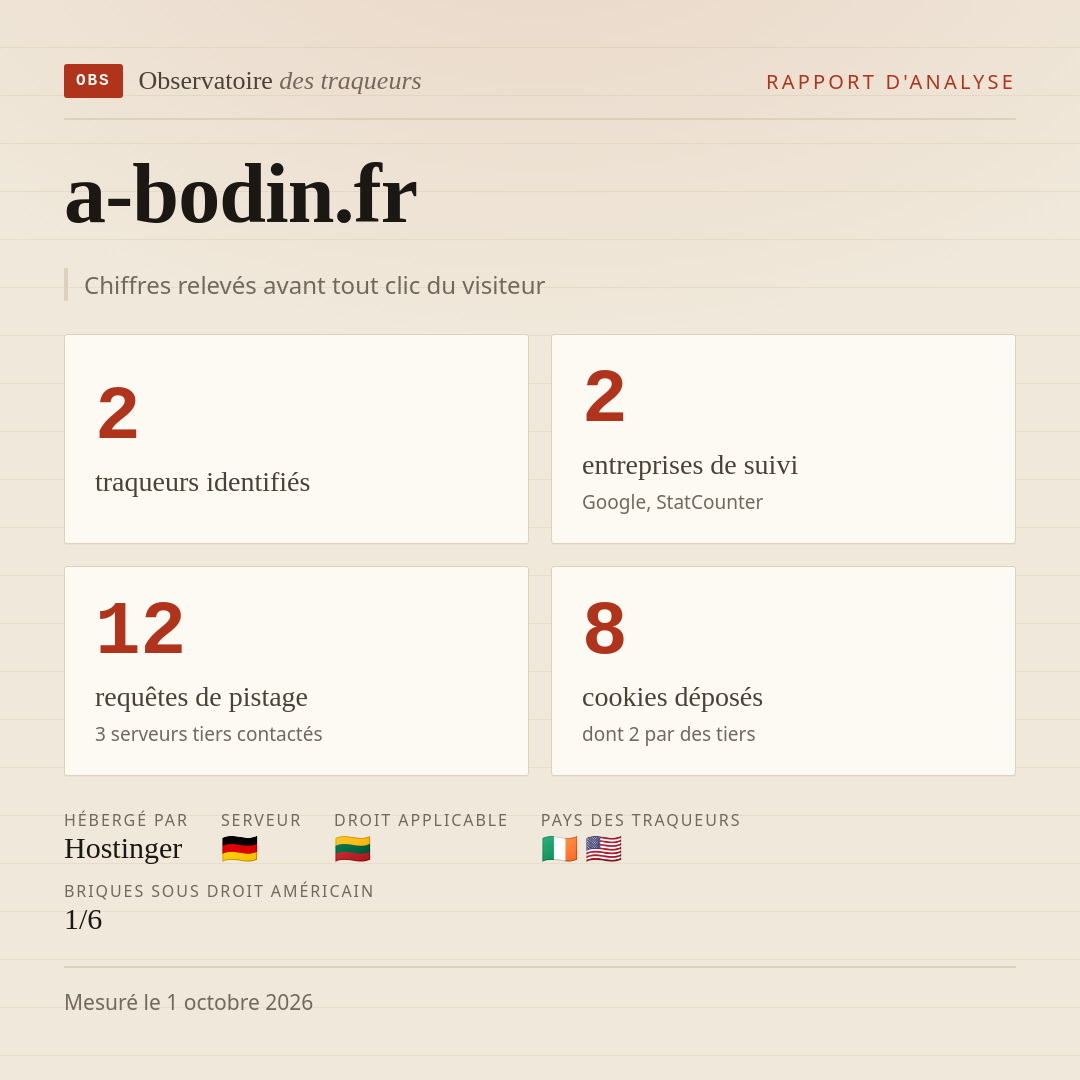 a-bodin.fr : 2 traqueurs identifiés, 2 entreprises de suivi, 12 requêtes de pistage. Chiffres relevés avant tout clic du visiteur.