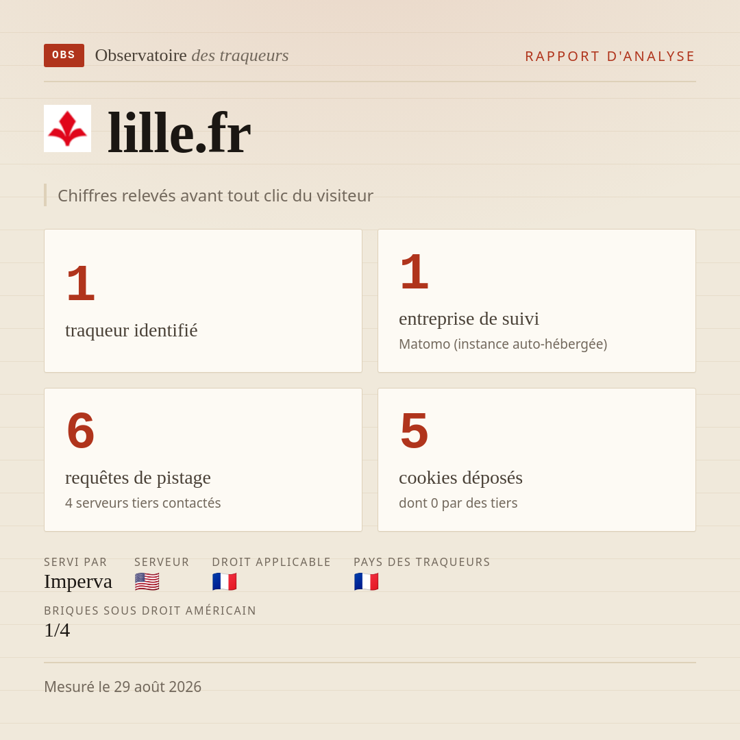 lille.fr : 1 traqueur identifié, 1 entreprise de suivi, 6 requêtes de pistage. Chiffres relevés avant tout clic du visiteur.