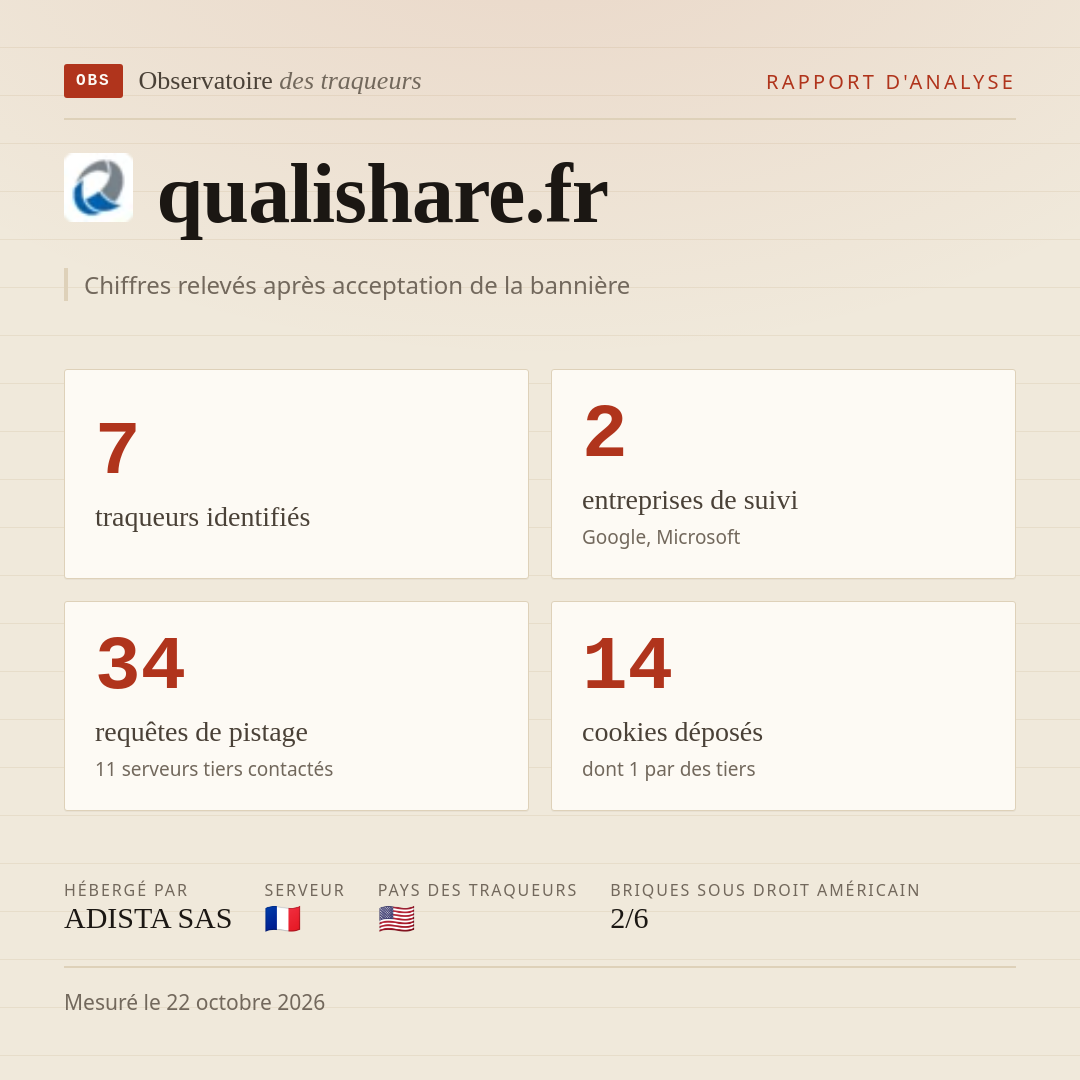 qualishare.fr : 7 traqueurs identifiés, 2 entreprises de suivi, 34 requêtes de pistage. Chiffres relevés après acceptation de la bannière.