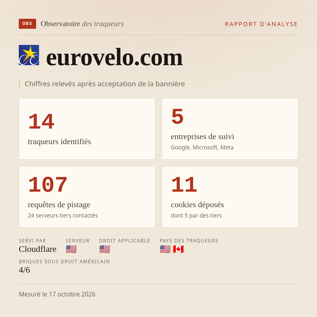 eurovelo.com : 14 traqueurs identifiés, 5 entreprises de suivi, 107 requêtes de pistage. Chiffres relevés après acceptation de la bannière.