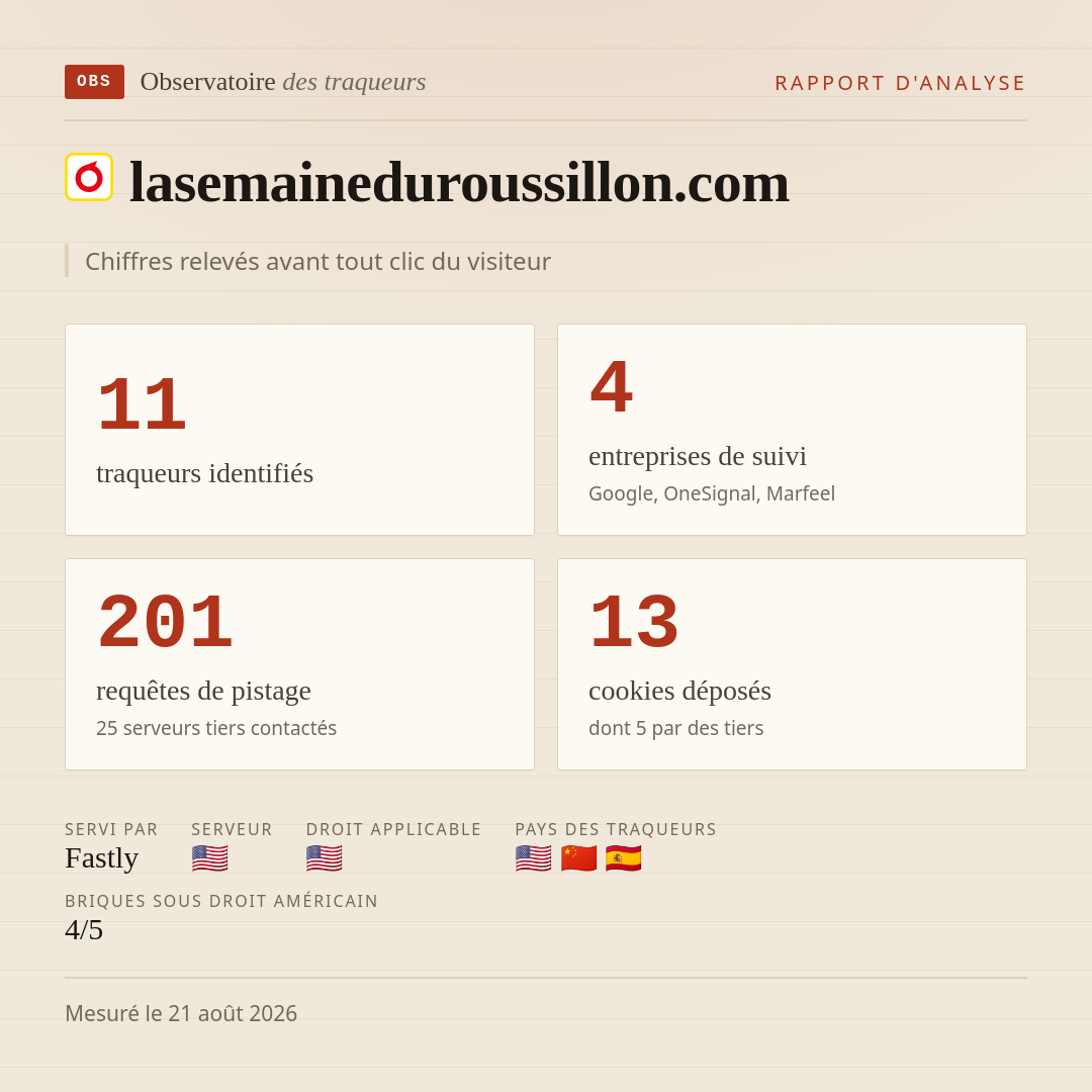 lasemaineduroussillon.com : 11 traqueurs identifiés, 4 entreprises de suivi, 201 requêtes de pistage. Chiffres relevés avant tout clic du visiteur.
